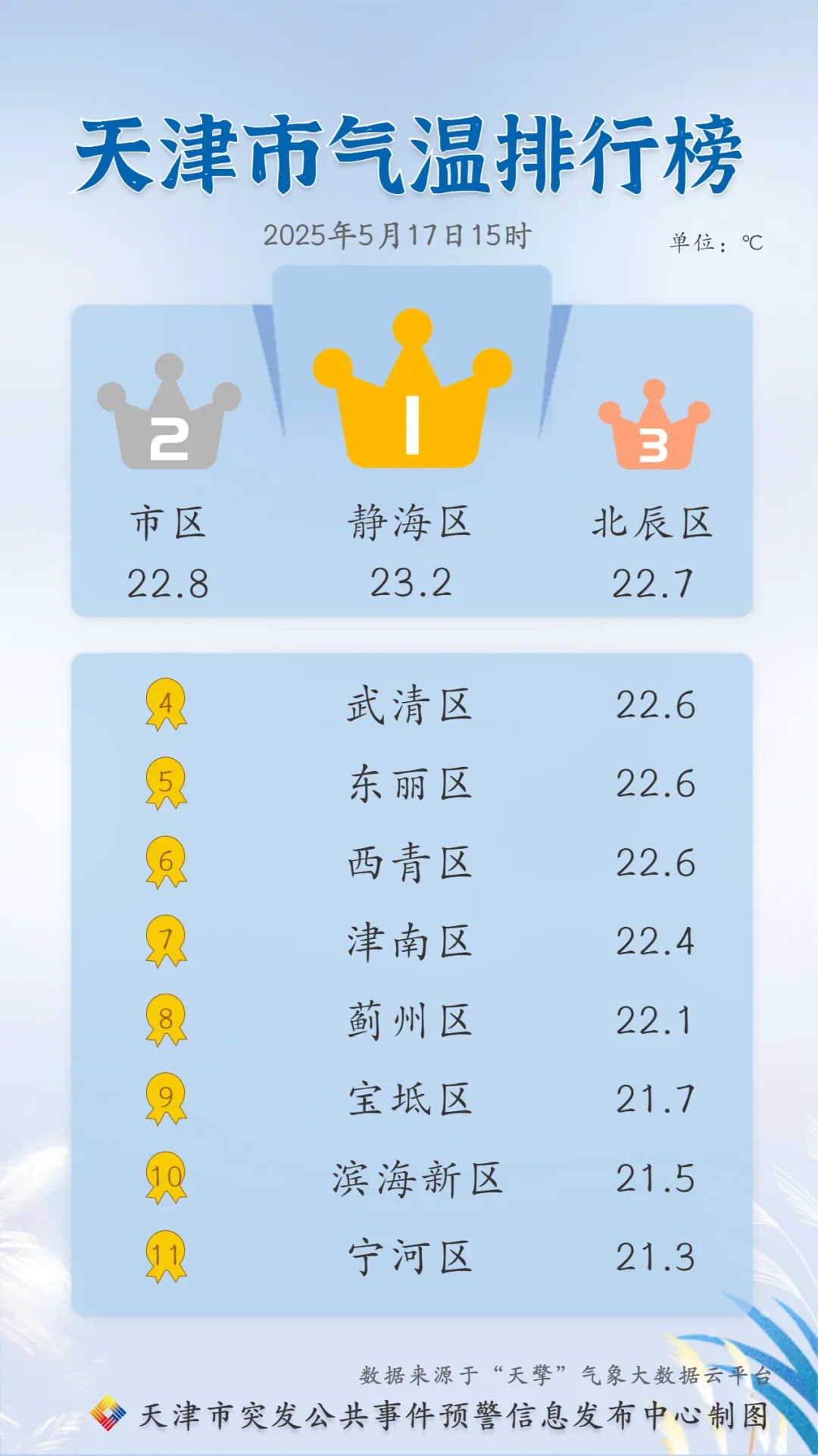 34℃！天津降雨+大风又来了！