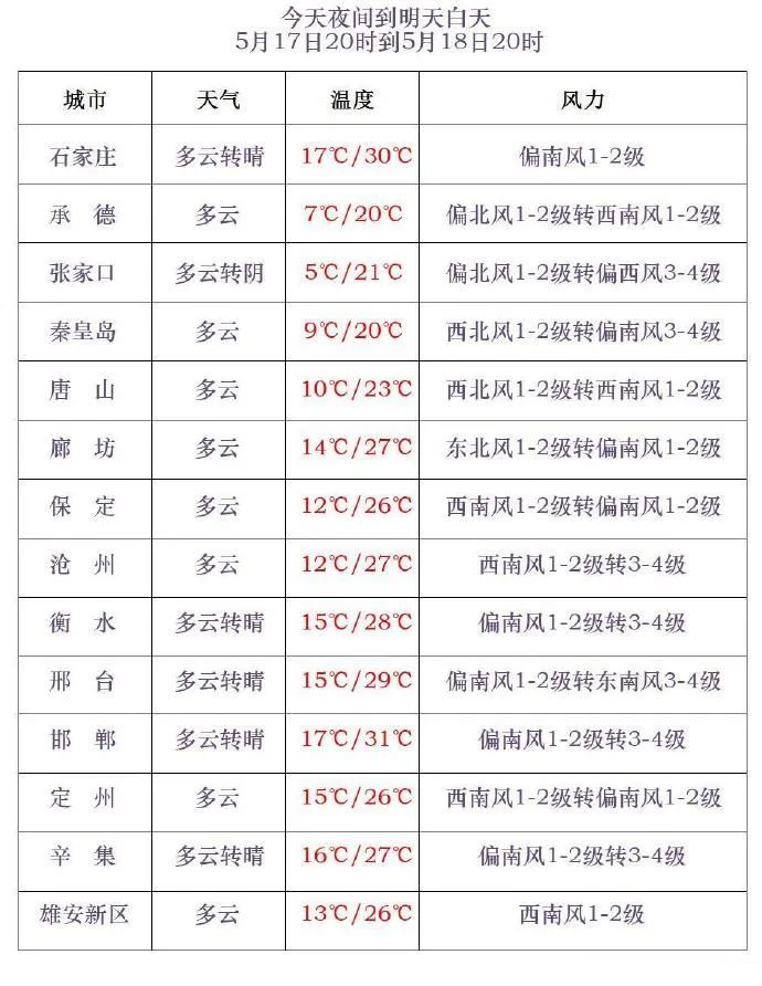 局部40℃+!部分地区雷阵雨或阵雨!河北未来三天…… 局部40℃+!部分地区雷阵雨或阵雨!河北未来三天……