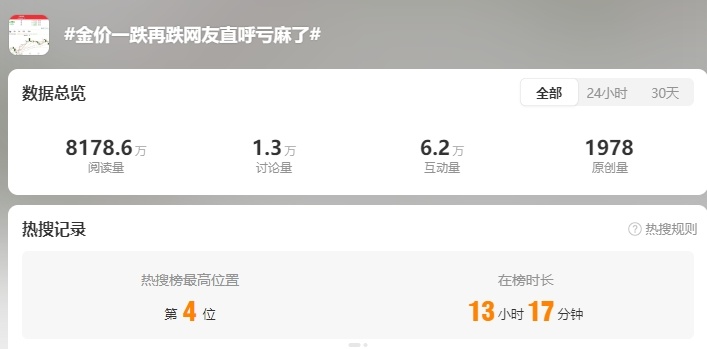 金价暴跌!金饰价格全线跌破1000元 金价暴跌!金饰价格全线跌破1000元