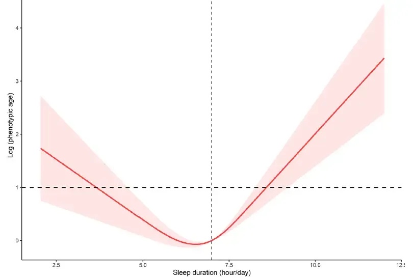每天必须睡够8小时?错!研究发现:有些人睡4小时依然精力充沛 每天必须睡够8小时?错!研究发现:有些人睡4小时依然精力充沛
