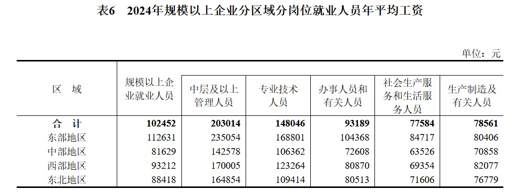 124110元、69476元!城镇单位就业人员年平均工资公布,你达标了吗? 124110元、69476元!城镇单位就业人员年平均工资公布,你达标了吗?