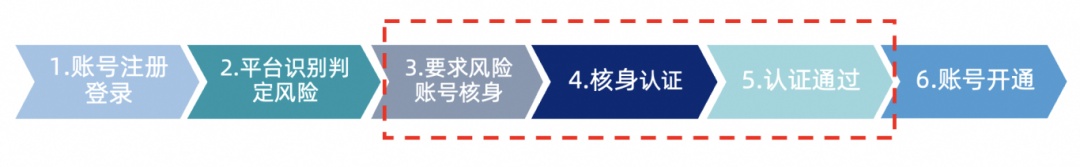 网购害怕隐私泄露?“国家网络身份认证”来救场!3步快速验证/注册,安全又省心 网购害怕隐私泄露?“国家网络身份认证”来救场!3步快速验证/注册,安全又省心