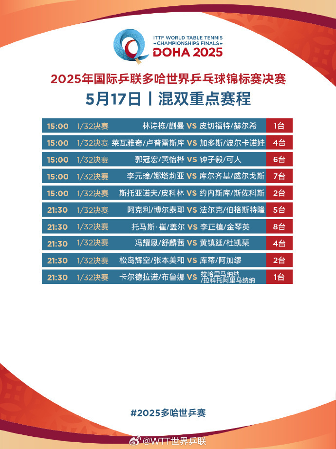 为国乒加油！多哈世乒赛今天开打 提前收好这份赛程