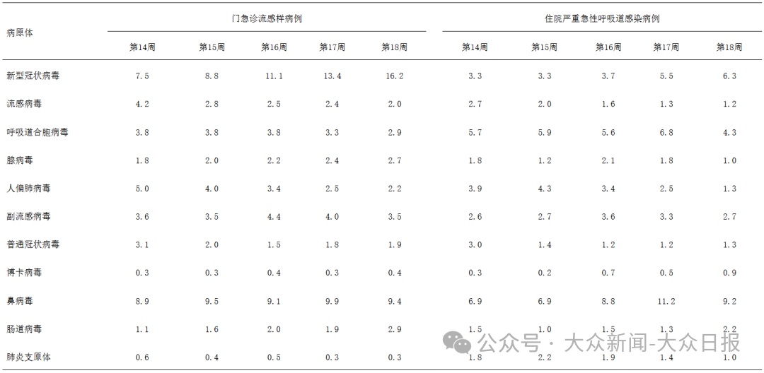 阳性率上升，即将达到顶点！多地疾控提醒→