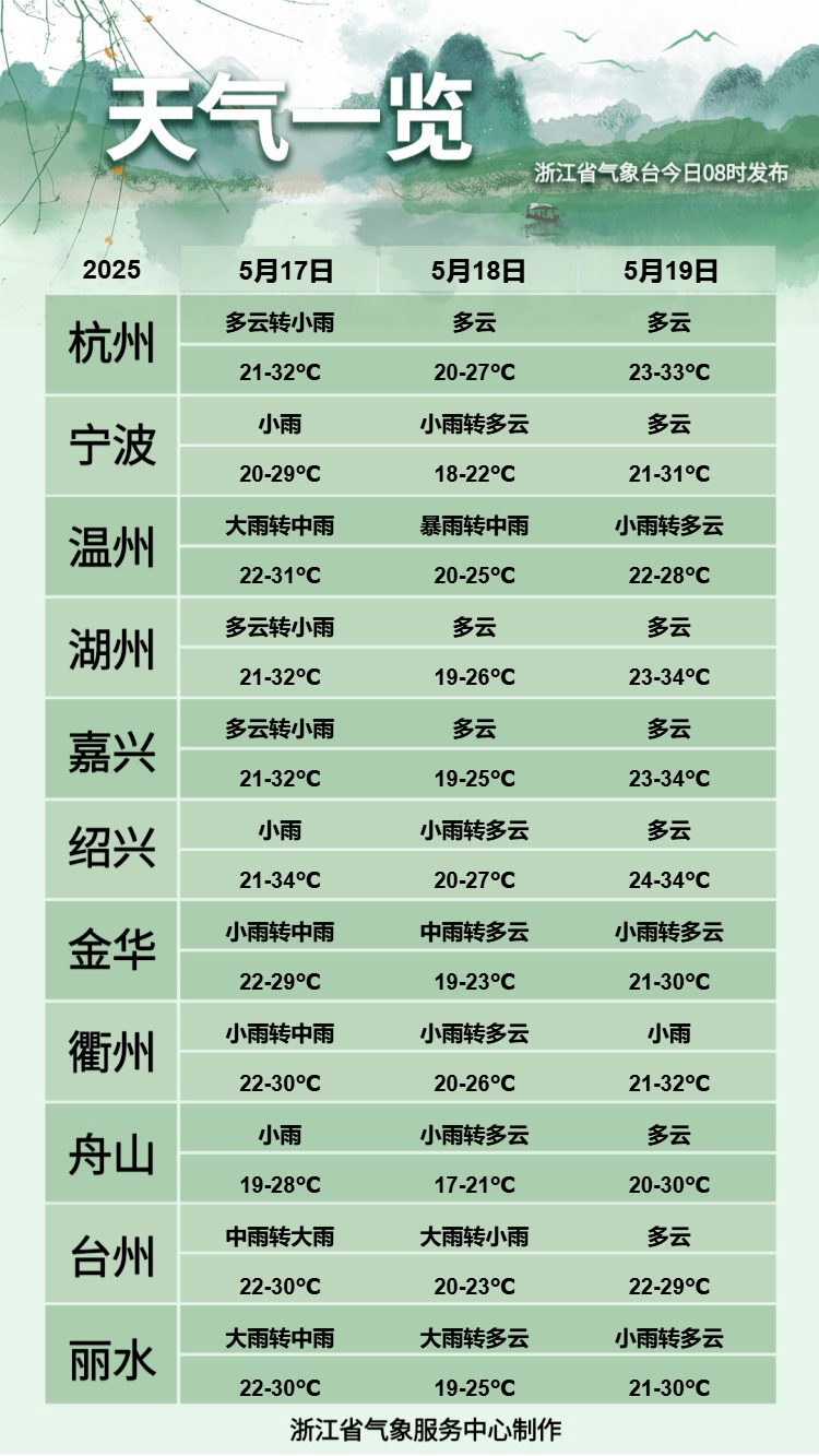 浙江强降水轮番上阵,闷热感持续,要到这天才“消停” 浙江强降水轮番上阵,闷热感持续,要到这天才“消停”