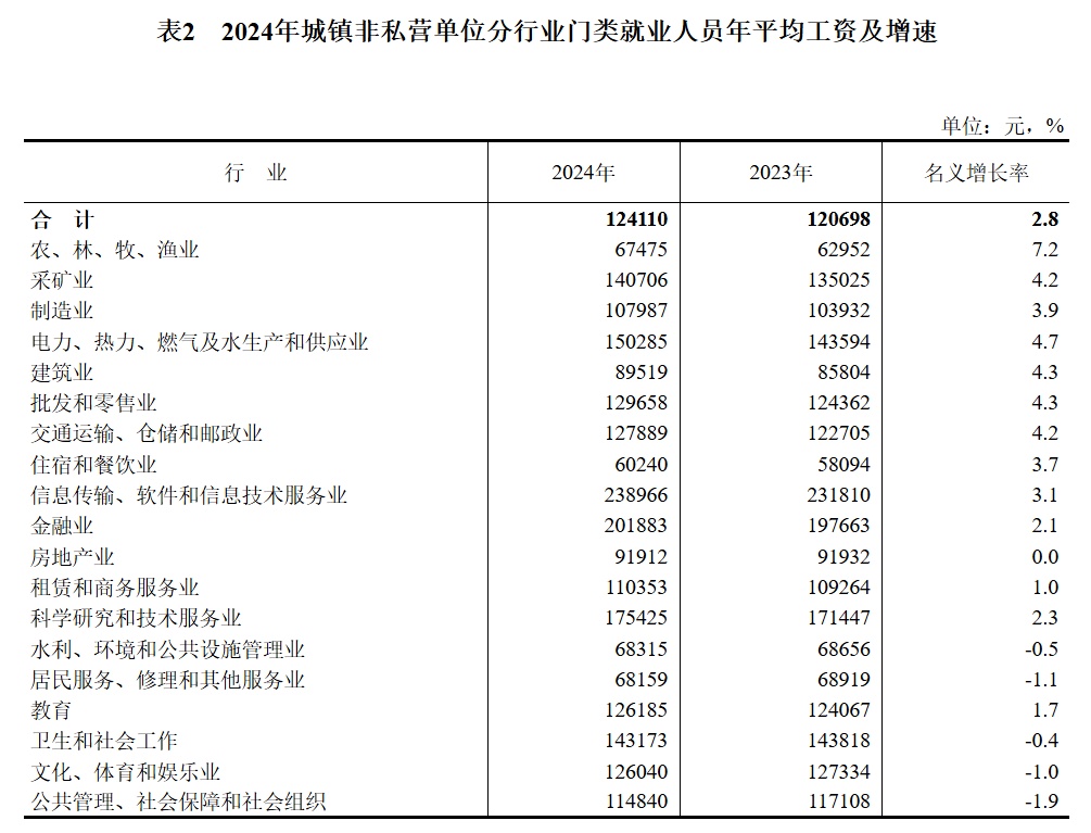 124110元、69476元!城镇单位就业人员年平均工资公布,你达标了吗? 124110元、69476元!城镇单位就业人员年平均工资公布,你达标了吗?