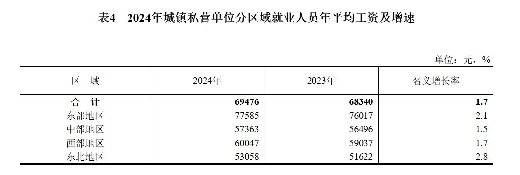 124110元、69476元!城镇单位就业人员年平均工资公布,你达标了吗? 124110元、69476元!城镇单位就业人员年平均工资公布,你达标了吗?