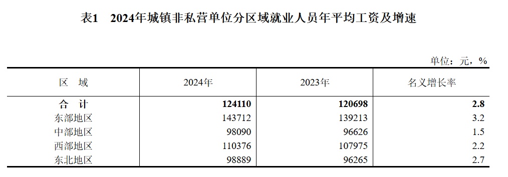 124110元、69476元!城镇单位就业人员年平均工资公布,你达标了吗? 124110元、69476元!城镇单位就业人员年平均工资公布,你达标了吗?