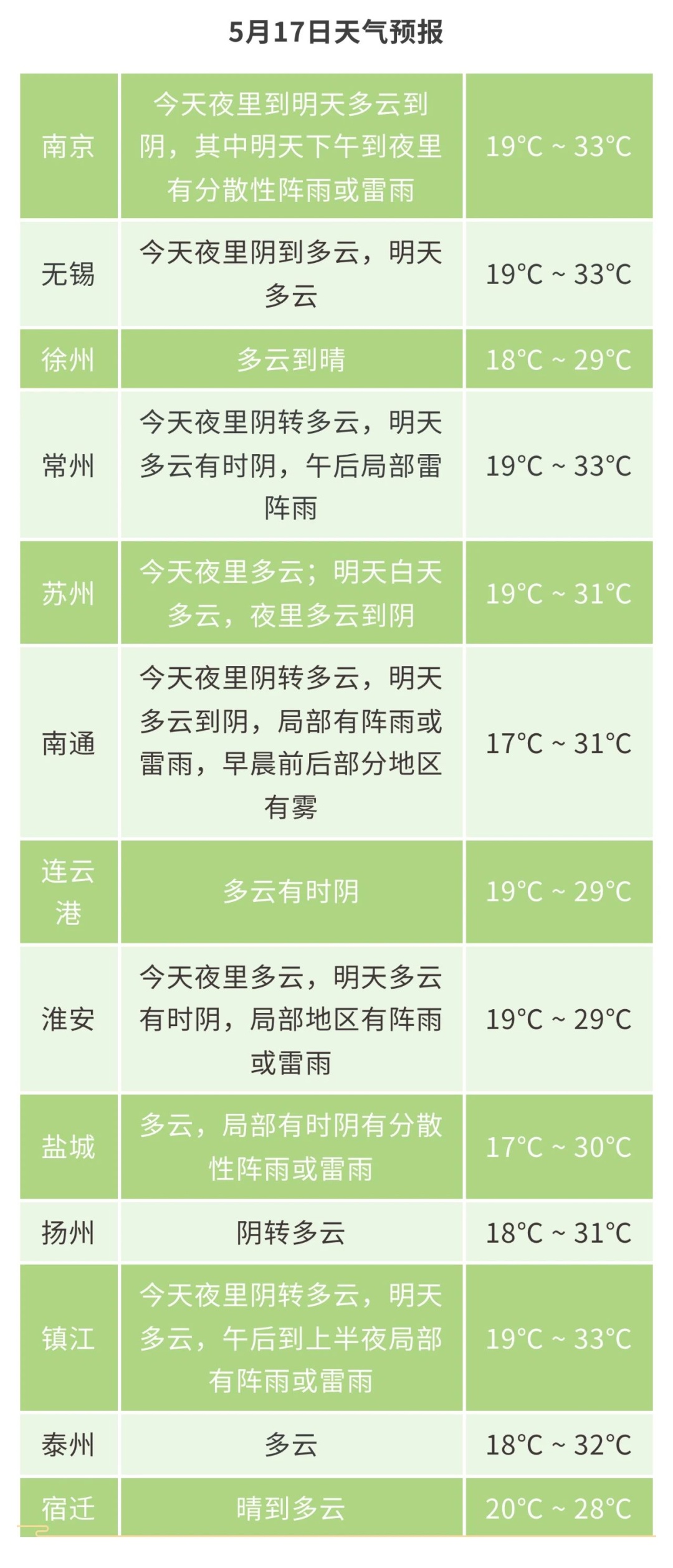 江苏气象发布:弱冷空气南下!气温有波动 江苏气象发布:弱冷空气南下!气温有波动