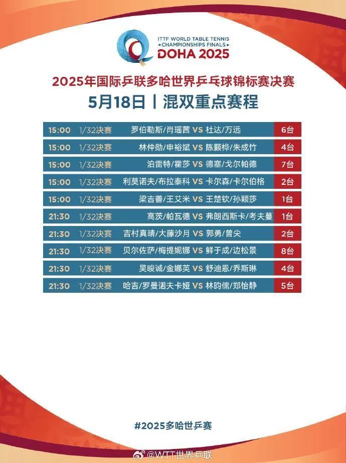 林诗栋/蒯曼3:0获胜！多哈世乒赛开门红→