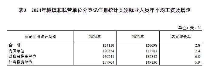 2024年平均工资出炉,你是什么段位? 2024年平均工资出炉,你是什么段位?
