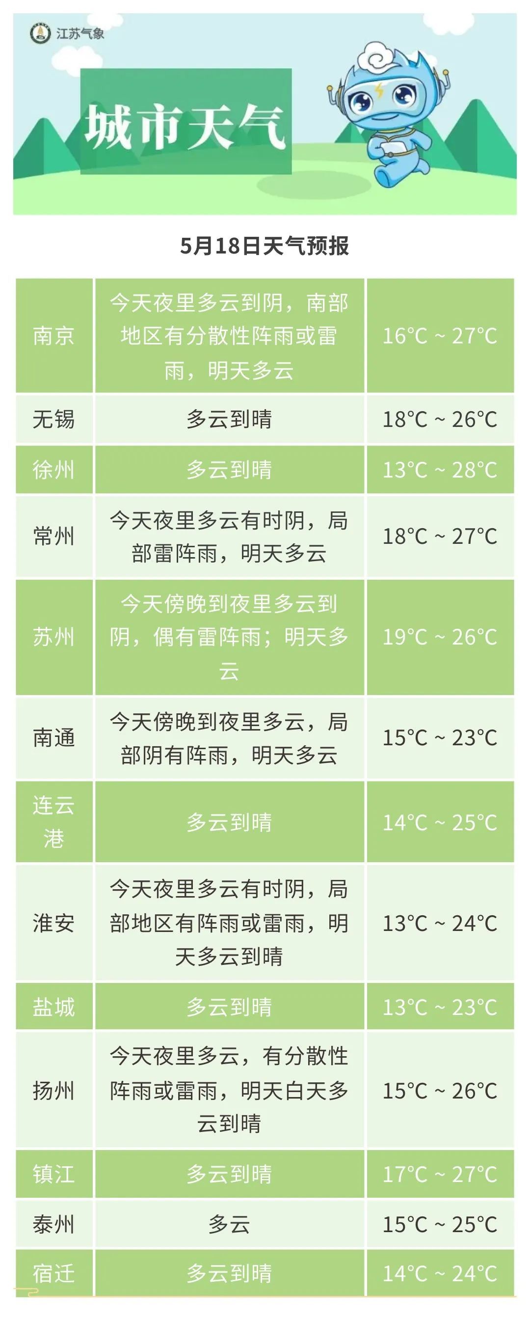 江苏气象预报：全省超30℃，最高36℃！雷雨！