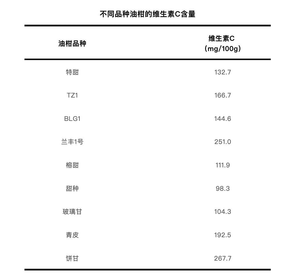 这种水果维生素C含量是橙子的近8倍,被誉为便秘人士的“救星”! 这种水果维生素C含量是橙子的近8倍,被誉为便秘人士的“救星”!