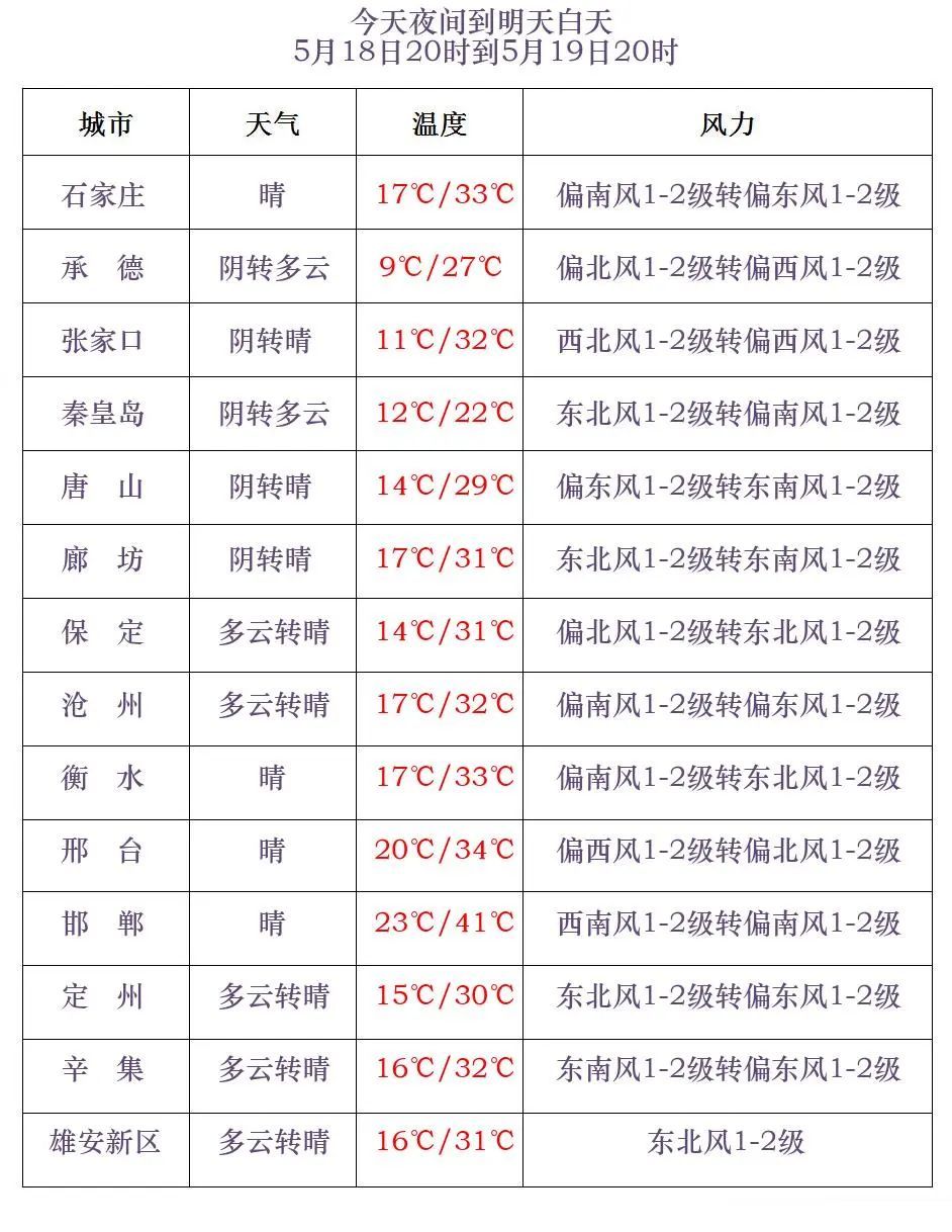 局地可达40℃以上！河北高温预警，未来三天……
