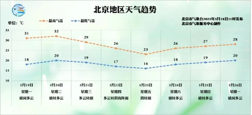 北京傍晚前后有雷雨,伴7级大风!明后天气温飙升! 北京傍晚前后有雷雨,伴7级大风!明后天气温飙升!