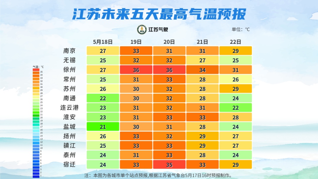 江苏气象预报：全省超30℃，最高36℃！雷雨！