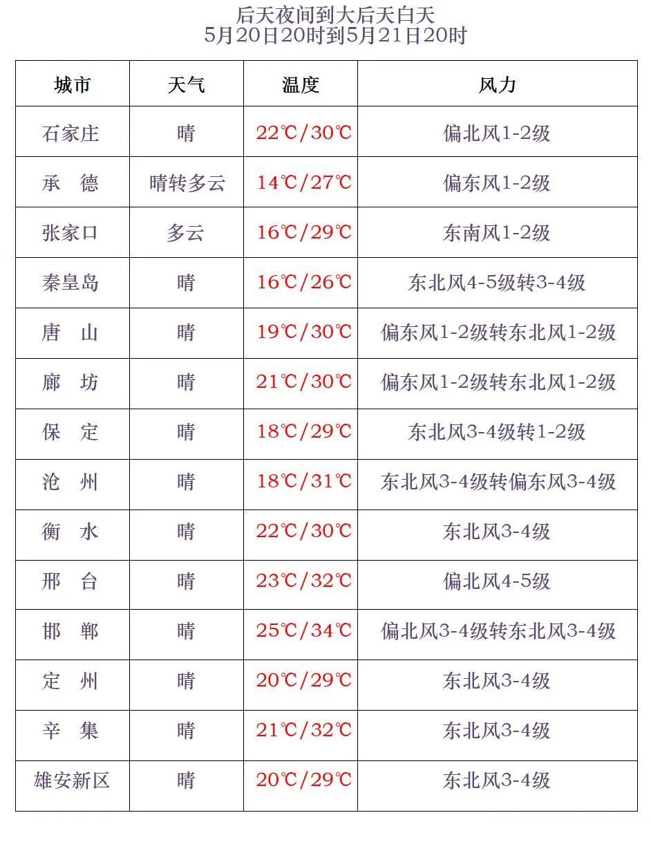 局地可达40℃以上！河北高温预警，未来三天……