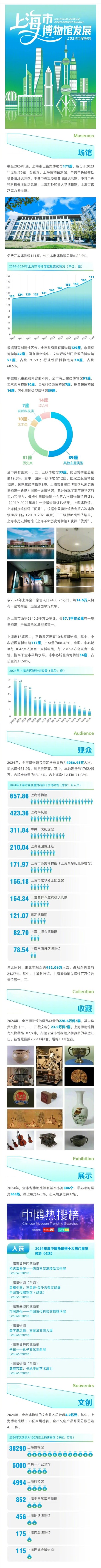 上海去年新增6座博物馆!2024年全市博物馆接待观众人次破4000万 上海去年新增6座博物馆!2024年全市博物馆接待观众人次破4000万