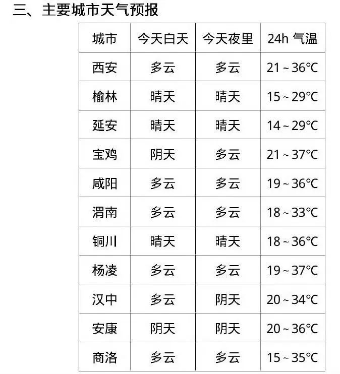 高温黄色预警！西安：35℃ 、37℃，陕西继续发布大风蓝色预警