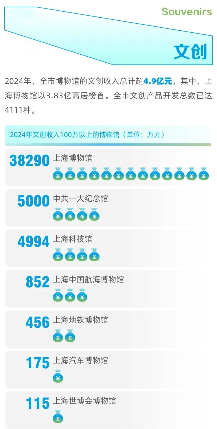 上海去年新增6座博物馆！2024年全市博物馆接待观众人次破4000万