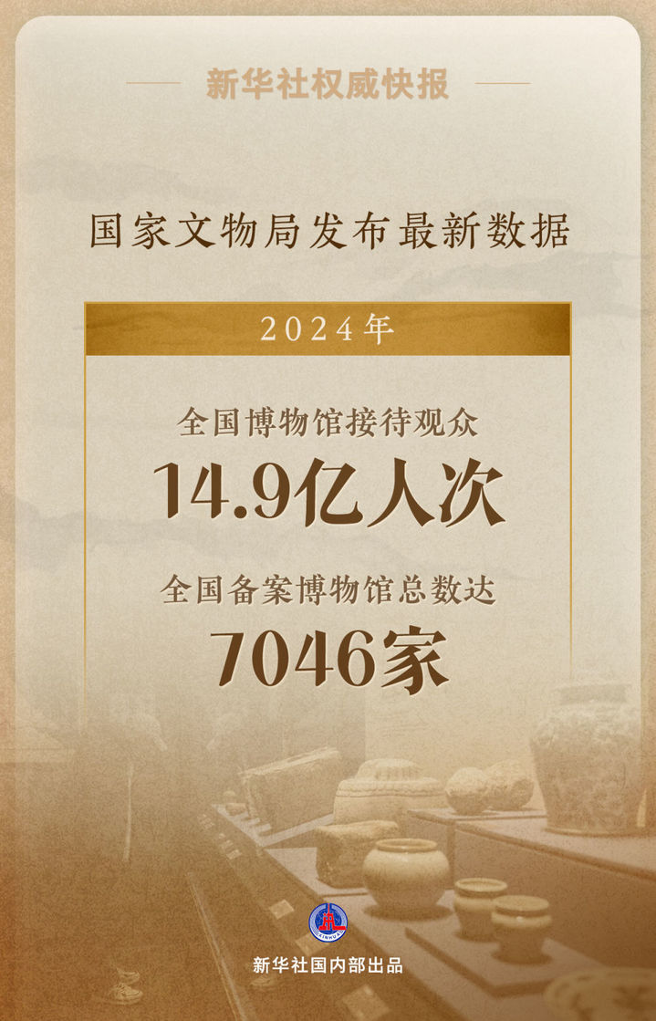2024年全国博物馆接待观众14.9亿人次 2024年全国博物馆接待观众14.9亿人次