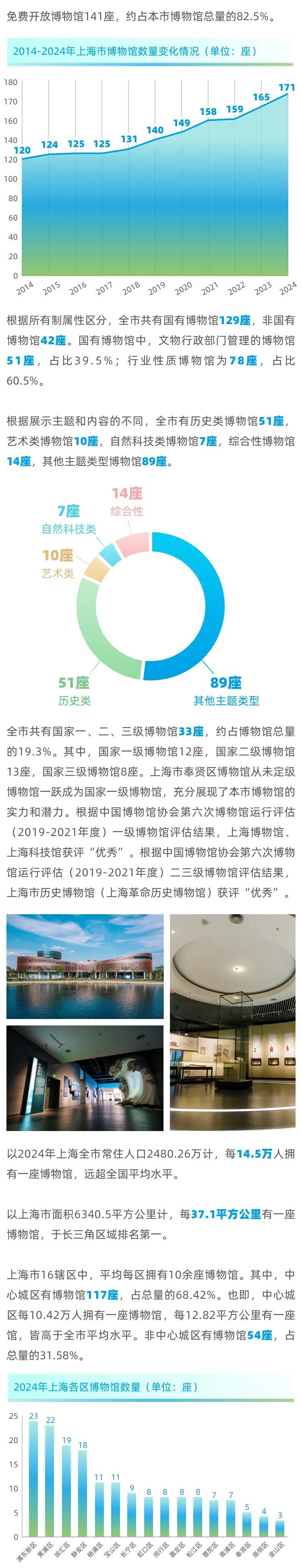 上海去年新增6座博物馆！2024年全市博物馆接待观众人次破4000万