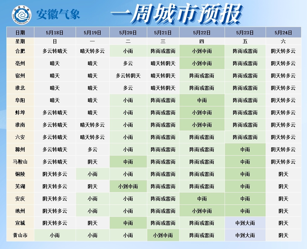 气温超38℃!高温马上到安徽 气温超38℃!高温马上到安徽