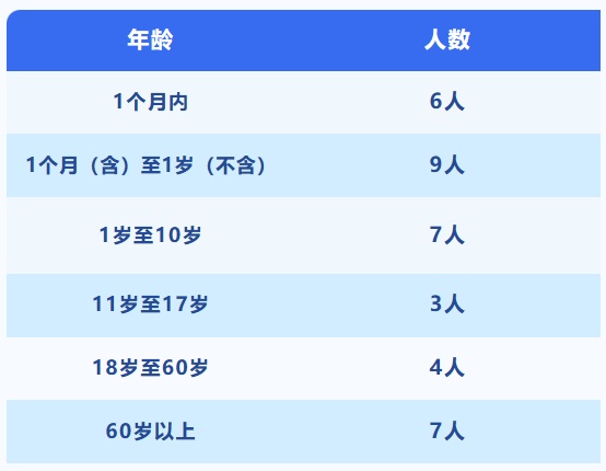 一个月接诊36例,其中2人死亡!不经意间一个小东西也能要命,请记住这个动作! 一个月接诊36例,其中2人死亡!不经意间一个小东西也能要命,请记住这个动作!