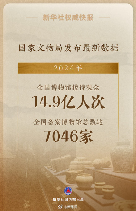 2024年全国博物馆接待观众14.9亿人次