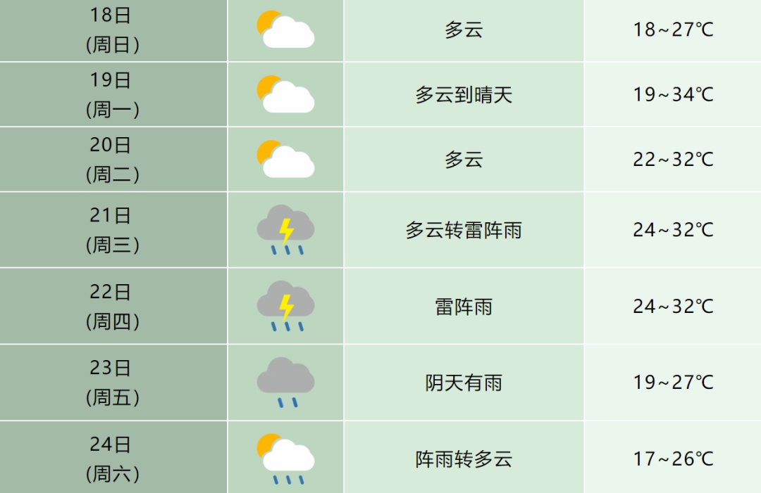39℃！中雨大雨！安徽天气或又反转