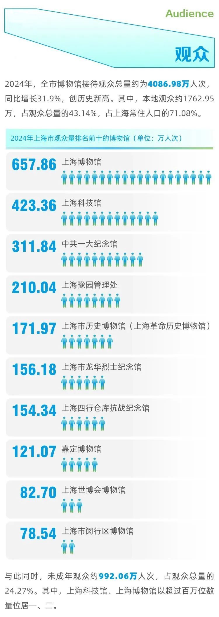 上海去年新增6座博物馆！2024年全市博物馆接待观众人次破4000万