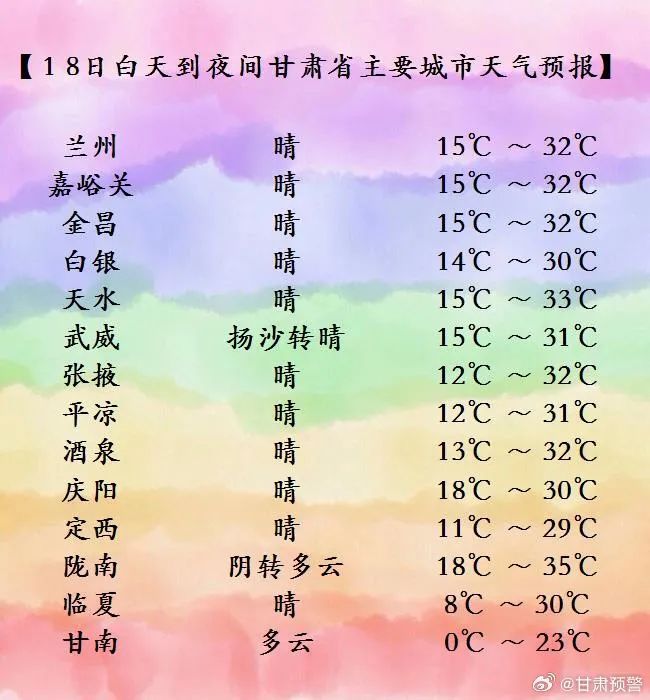 兰州高温或升至34℃！甘肃迎大范围高温天气