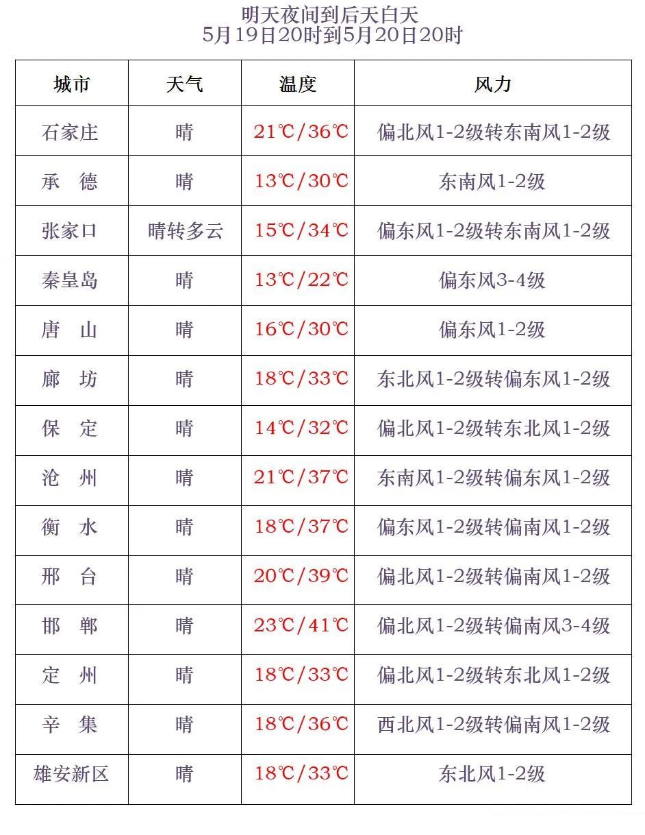 局地可达40℃以上！河北高温预警，未来三天……