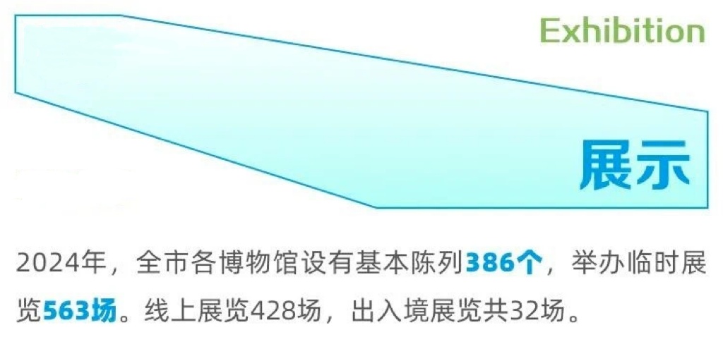 上海去年新增6座博物馆！2024年全市博物馆接待观众人次破4000万