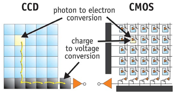再度火热的CCD相机，是“电子垃圾”，还是出片神器？