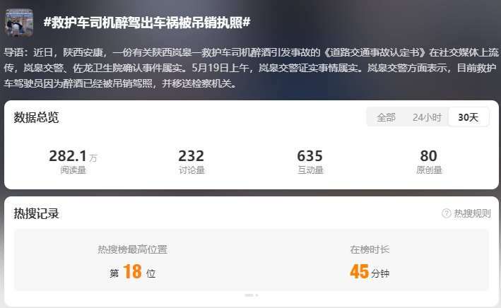 救护车司机醉驾出车祸,陕西交警回应:属实,驾驶员已被吊销驾照 救护车司机醉驾出车祸,陕西交警回应:属实,驾驶员已被吊销驾照