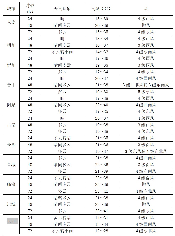 山西首场大范围高温天气将达到鼎盛