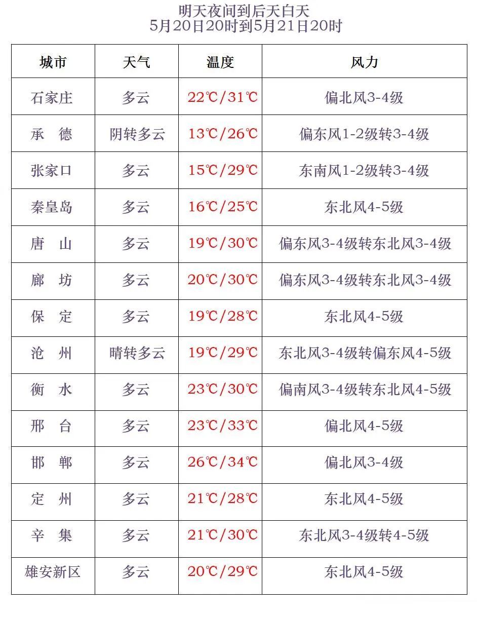 雷阵雨+中雨+小雨！明起，河北多地迎降雨