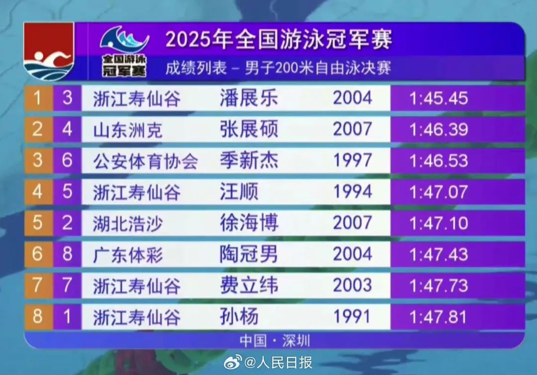 潘展乐2天2冠！汪顺、孙杨无缘前三