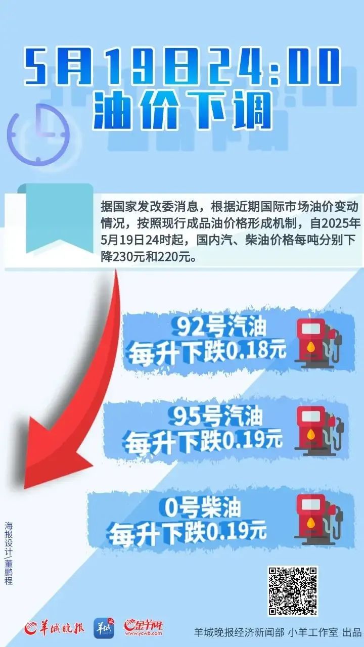 今晚下调！国内多地油价回归“6元时代”