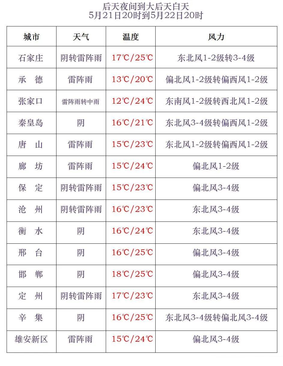 雷阵雨+中雨+小雨！明起，河北多地迎降雨