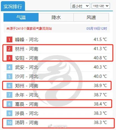 郑州41℃、安阳42℃……河南5地登全国高温前十!大到暴雨已在路上了 郑州41℃、安阳42℃……河南5地登全国高温前十!大到暴雨已在路上了