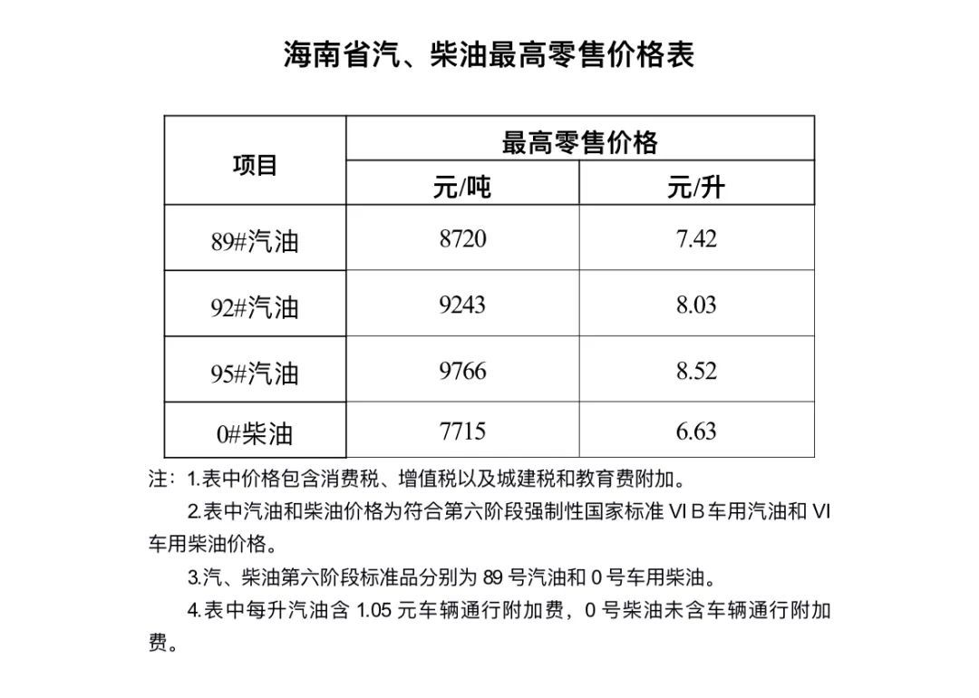 92#汽油每升8.03元!海南油价今晚下调→ 92#汽油每升8.03元!海南油价今晚下调→