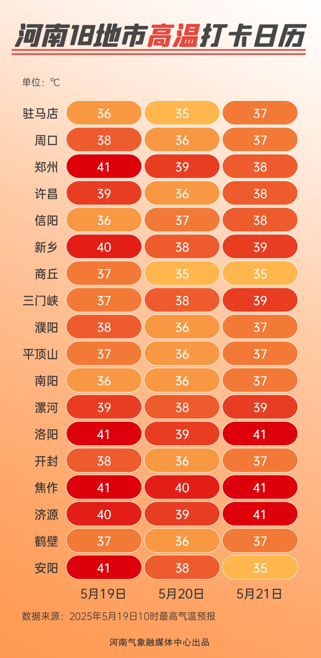 郑州热过吐鲁番!河南五城登全国高温前十,大雨已经在路上! 郑州热过吐鲁番!河南五城登全国高温前十,大雨已经在路上!