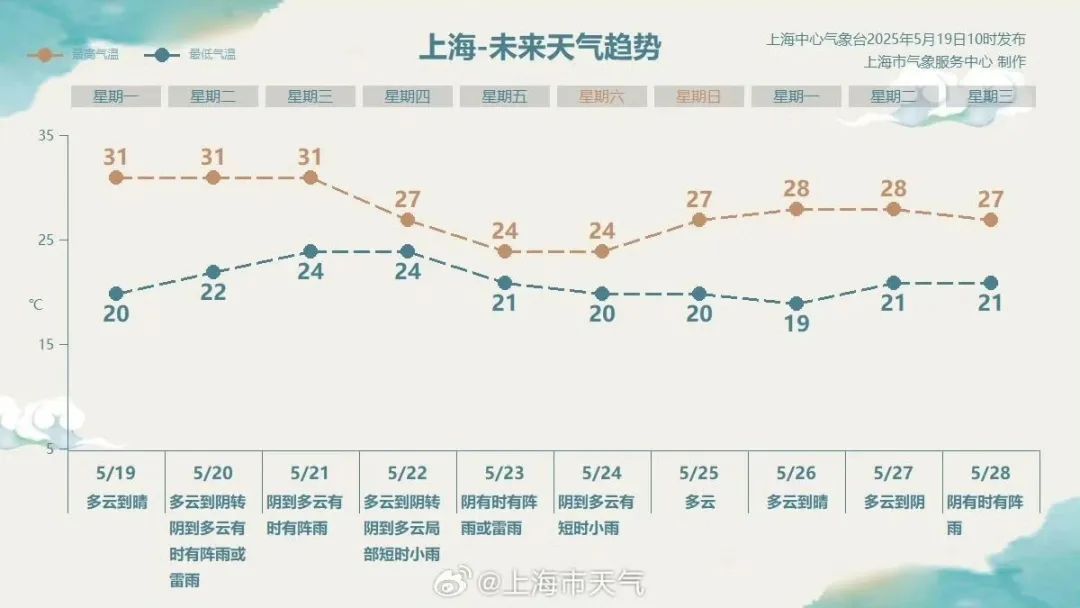 局地直冲40℃!上海夏夏夏夏夏天来了!提醒:大转折马上来 局地直冲40℃!上海夏夏夏夏夏天来了!提醒:大转折马上来