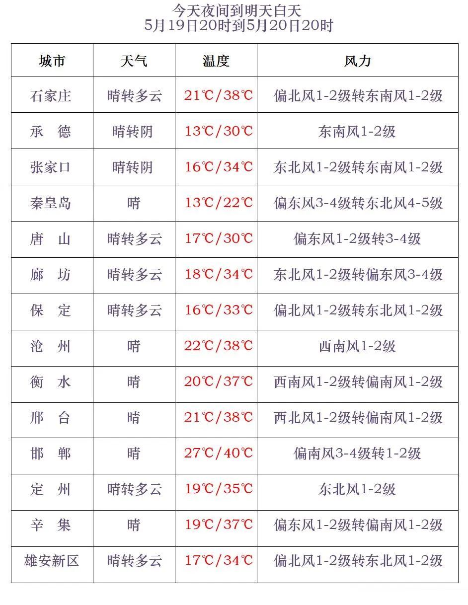 雷阵雨+中雨+小雨！明起，河北多地迎降雨