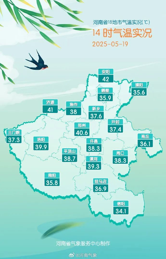 郑州41℃、安阳42℃……河南5地登全国高温前十!大到暴雨已在路上了 郑州41℃、安阳42℃……河南5地登全国高温前十!大到暴雨已在路上了
