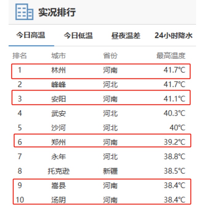 郑州热过吐鲁番!河南五城登全国高温前十,大雨已经在路上! 郑州热过吐鲁番!河南五城登全国高温前十,大雨已经在路上!