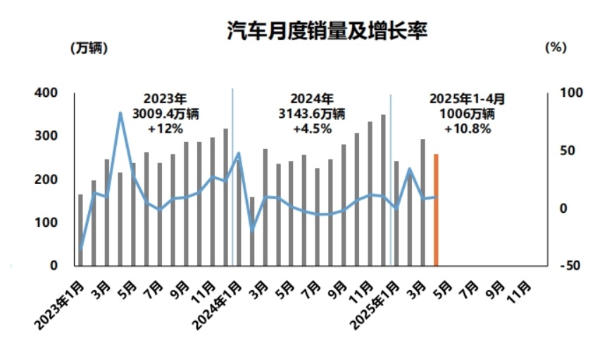 前4月汽车产销量首超千万!交叉型乘用车异军突起 前4月汽车产销量首超千万!交叉型乘用车异军突起