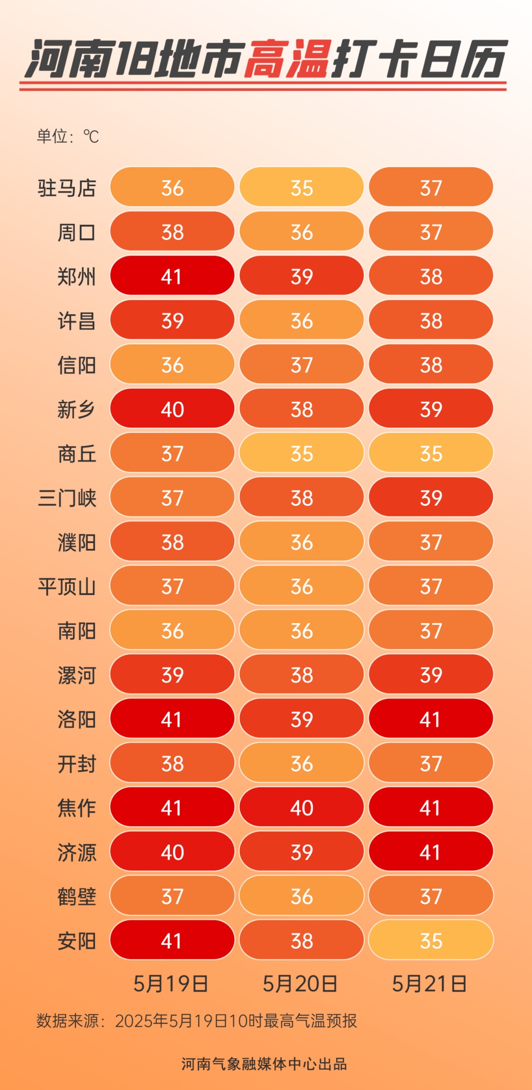 郑州41℃、安阳42℃……河南5地登全国高温前十!大到暴雨已在路上了 郑州41℃、安阳42℃……河南5地登全国高温前十!大到暴雨已在路上了